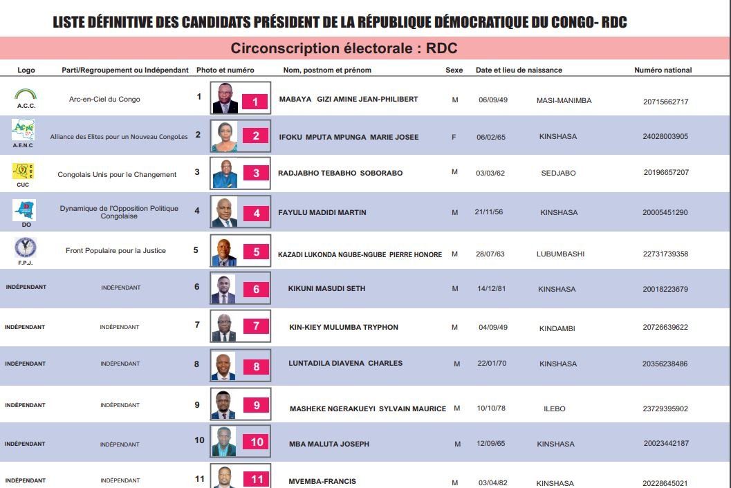 liste candidats - présidentielle en RDC