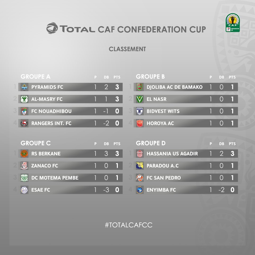 classement caf-c2